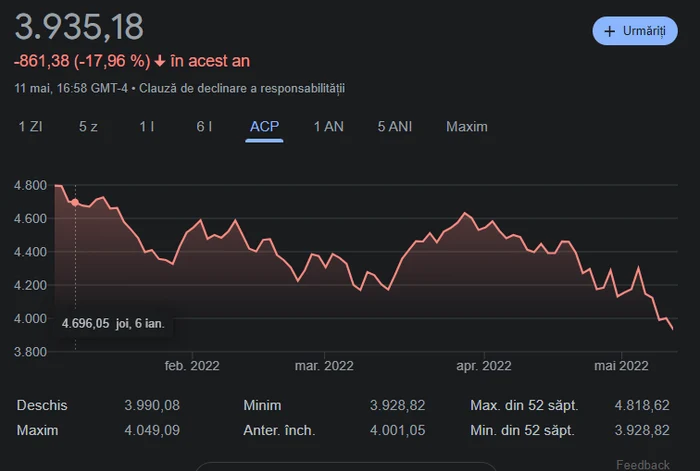 Az S&P500 index alakulása 